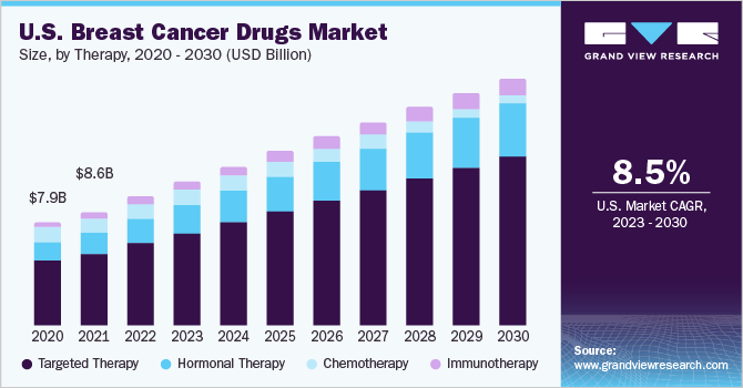 U.S. Breast Cancer Drugs market size and growth rate, 2023 - 2030