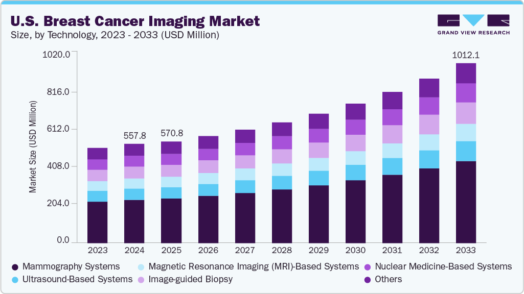 U.S. breast cancer imaging market size and growth forecast (2023-2033)