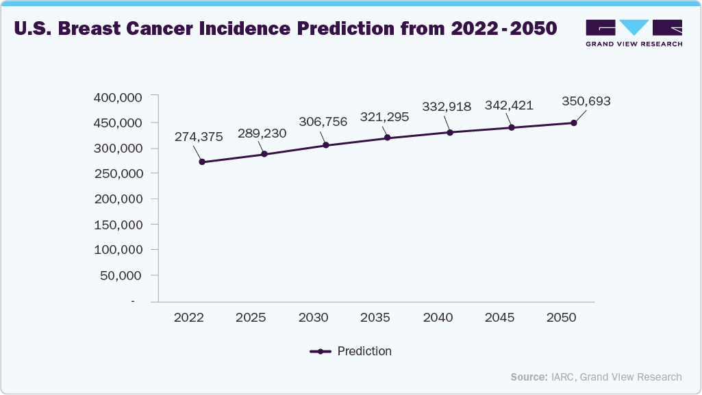 U.S. Breast Cancer Incidence Prediction from 2022 - 2050