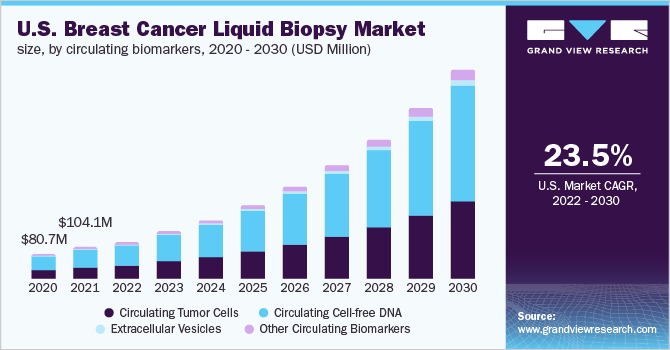 U.S. breast cancer liquid biopsy market size, by circulating biomarkers, 2020 - 2030 (USD Million)