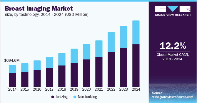 U.S. breast imaging market size, by technology, 2013-2024 (USD Million)