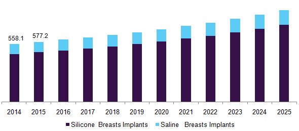 U.S. breast implants market, by product, 2014 - 2025 (USD Million)