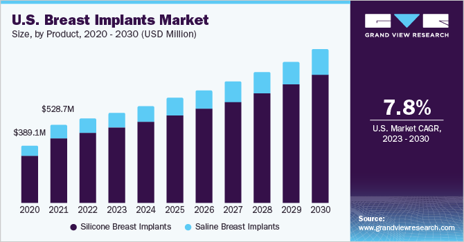 U.S. breast implants market size and growth rate, 2023 - 2030
