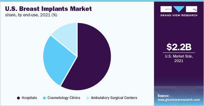 U.S. breast implants market share, by end-use, 2016 (%)
