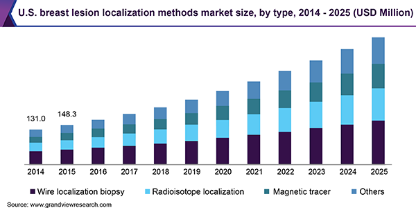 U.S. breast lesion localization methods market size, by type, 2014 - 2025 (USD Million)