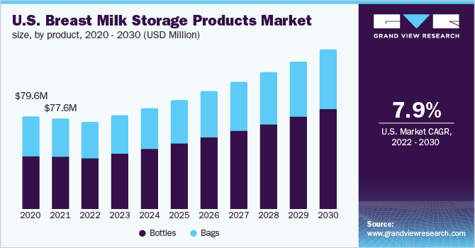 U.S. breast milk storage products market size, by product, 2020 - 2030 (USD Million)