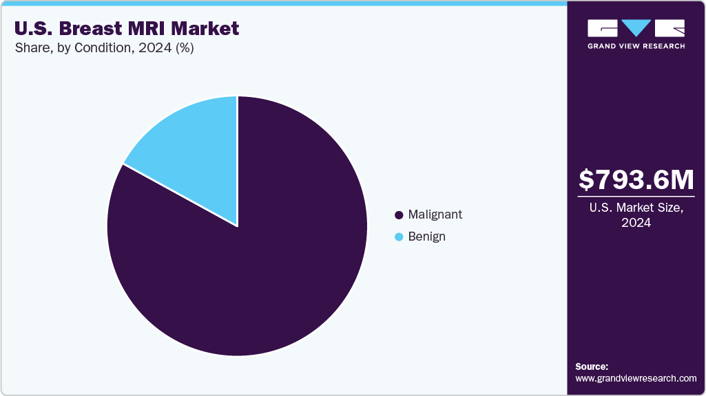 U.S. Breast MRI Market Share