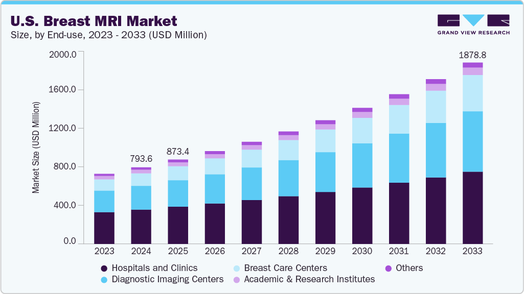 U.S. breast MRI market size and growth forecast (2023-2033)
