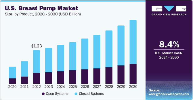 U.S. breast pump market size and growth rate, 2023 - 2030
