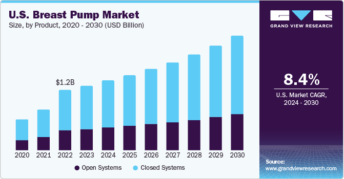 Breast Pump Market Size, Share And Trends Report, 2030