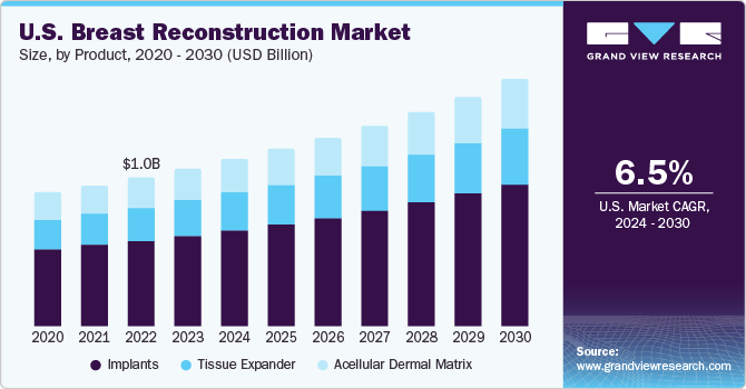 U.S. breast reconstruction market size, by product, 2014 - 2025 (USD Million)