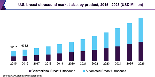 U.S. breast ultrasound market size