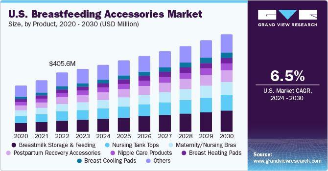 $3.20 Billion and 9.1% CAGR Expceted for Breastfeeding Accessories Market  by 2028