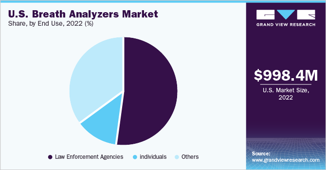  U.S. Breath analyzers market share, by end use, 2021 (%)