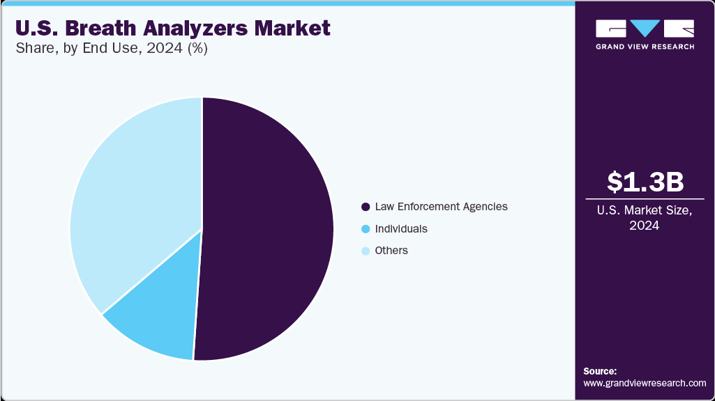 U.S. Breath Analyzers Market Share U.S. Breath Analyzers Market Share