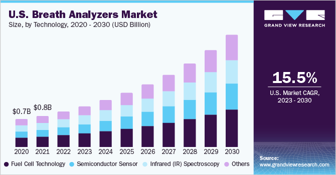 U.S. breath analyzers market size, by technology, 2020 - 2030 (USD Billion)