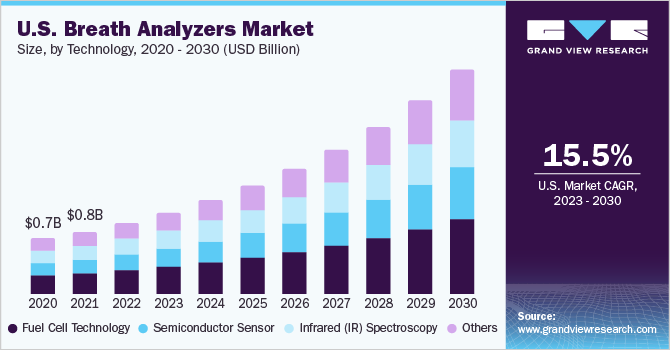  U.S. breath analyzers Market size and growth rate, 2023 - 2030
