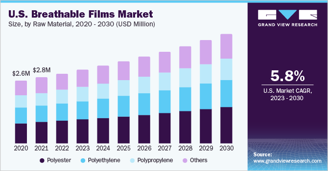 U.S. breathable films market size, by product, 2014 - 2025 (USD Billion)