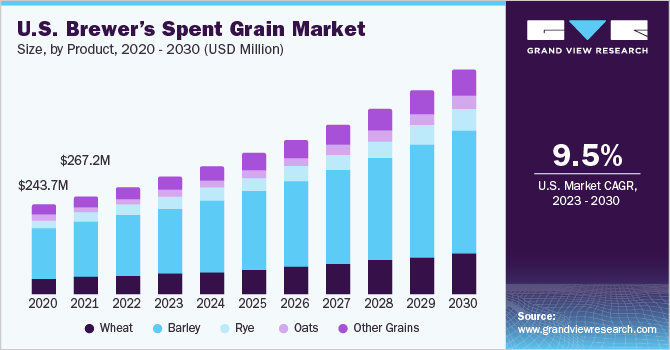 U.S. Brewer’s Spent Grain Market size and growth rate, 2023 - 2030