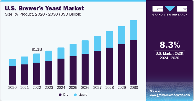 U.S. brewer’s yeast market size and growth rate, 2023 - 2030