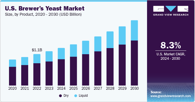 U.S. brewer’s yeast market size, by product, 2013 - 2025 (USD Million)