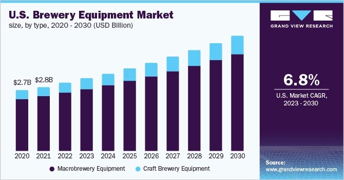  U.S. Brewery Equipment Market Size, by type, 2020 - 2030 (USD Billion)