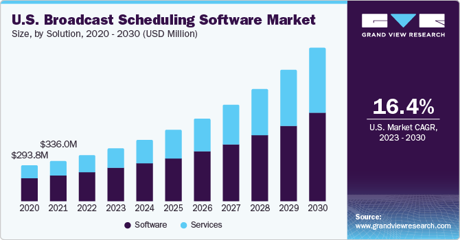 U.S. broadcast scheduling software market size, by application, 2016 - 2028 (USD Million)