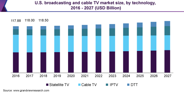 U.S. broadcasting and cable TV market size