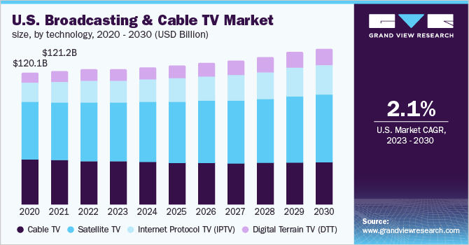 U.S. broadcasting & cable TV market size, by technology, 2020 - 2030 (USD Billion)