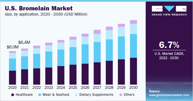 U.S. bromelain market volume by application, 2014 – 2025 ( Tons)