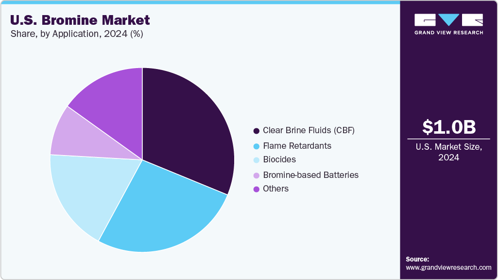 U.S. Bromine Market Share