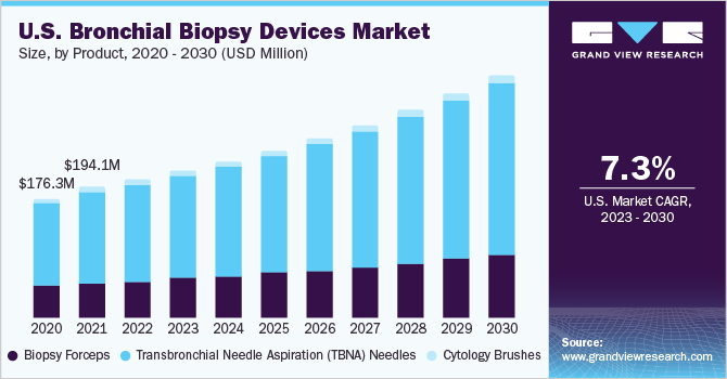 U.S. Bronchial Biopsy Devices market size and growth rate, 2023 - 2030