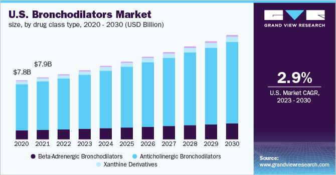U.S. Bronchodilators Market Size, By Drug Class Type, 2020 - 2030 (USD Billion)
