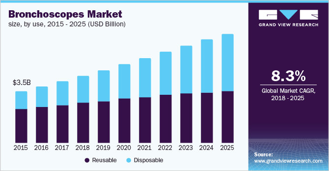 U.S. bronchoscopes market size, by use, 2014 - 2025 (USD Billion)