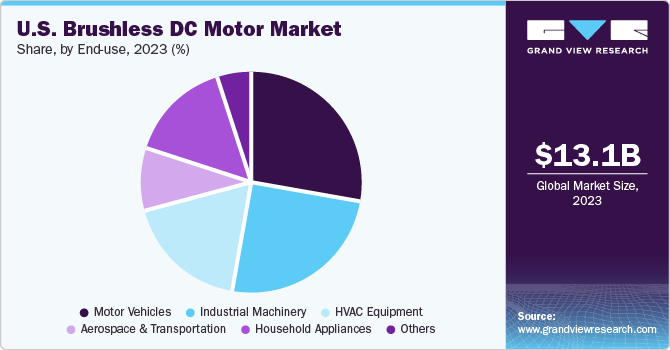 U.S. Brushless DC Motor Market share and size, 2023