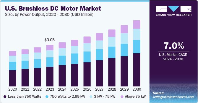 U.S. Brushless DC Motor Market size and growth rate, 2024 - 2030