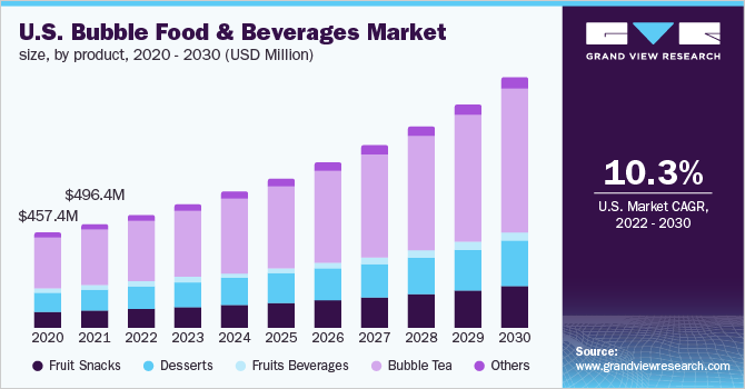  U.S. bubble food & beverages market size, by product, 2020 - 2030 (USD Million)