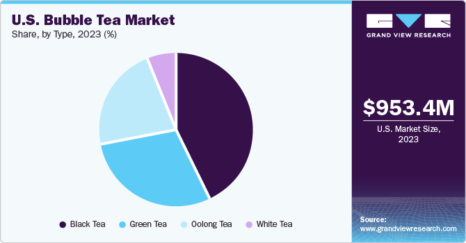 U.S. Bubble Tea Market share and size, 2023