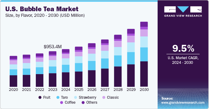 U.S. Bubble Tea Market size and growth rate, 2024 - 2030