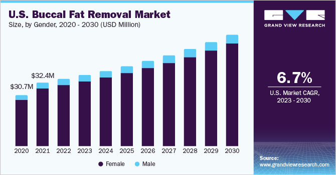 U.S. buccal fat removal market size and growth rate, 2023 - 2030