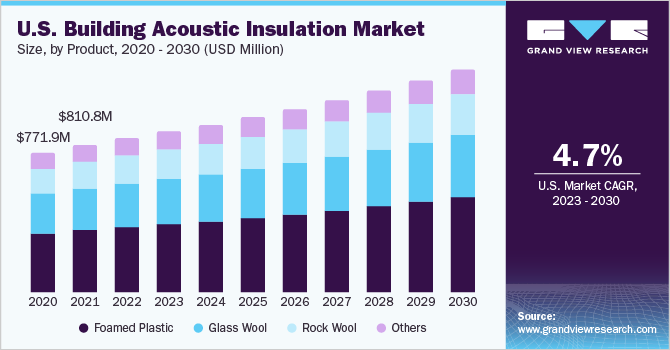 U.S. Building Acoustic Insulation market size and growth rate, 2023 - 2030