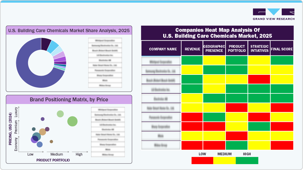 U.S. Building Care Chemicals Market Share Analysis, 2025