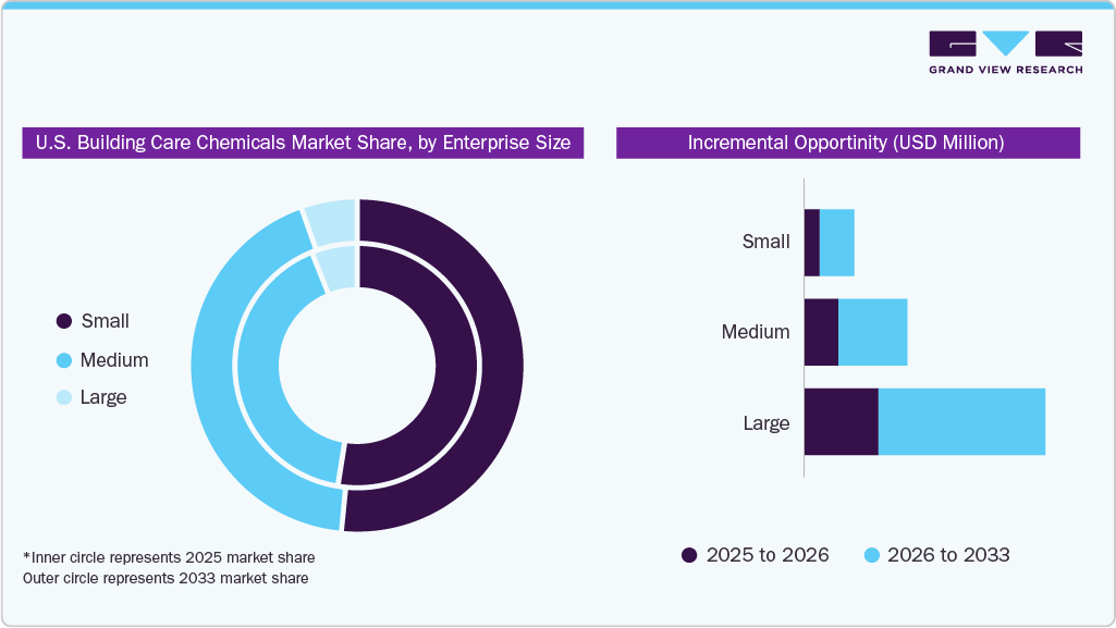 U.S. Building Care Chemicals Market Share, by Enterprise Size