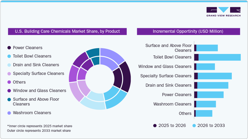U.S. Building Care Chemicals Market Share, by Product