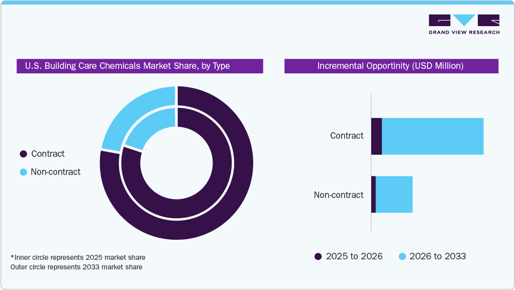 U.S. Building Care Chemicals Market Share, by Type
