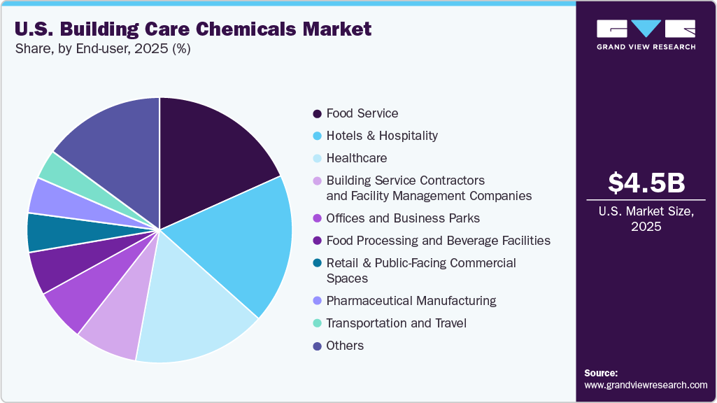 U.S. Building Care Chemicals Market Share