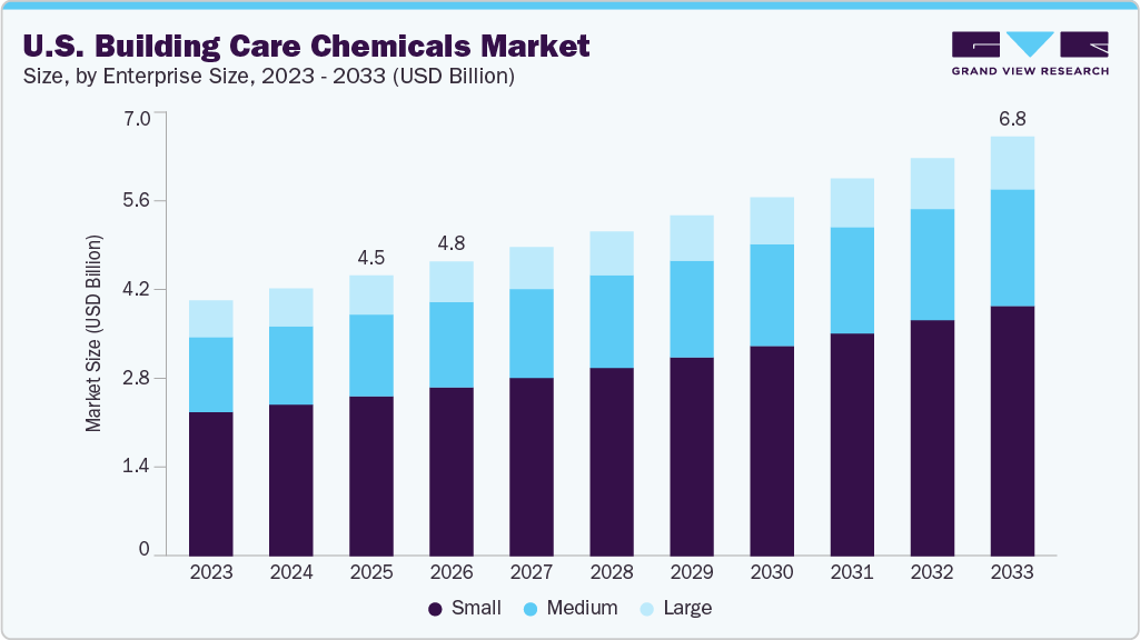 U.S. building care chemicals market size and growth forecast (2023-2033)