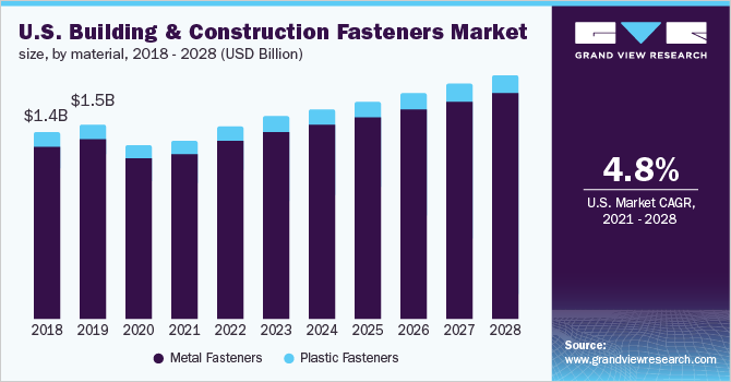 U.S. building and construction fasteners market size, by material, 2018 - 2028 (USD Billion)
