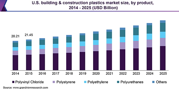 U.S. building & construction plastics market size, by product, 2014 - 2025 (USD Billion)