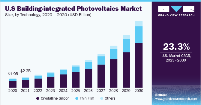  U.S building-integrated photovoltaics market size, by technology, 2020 - 2030 (USD Billion)